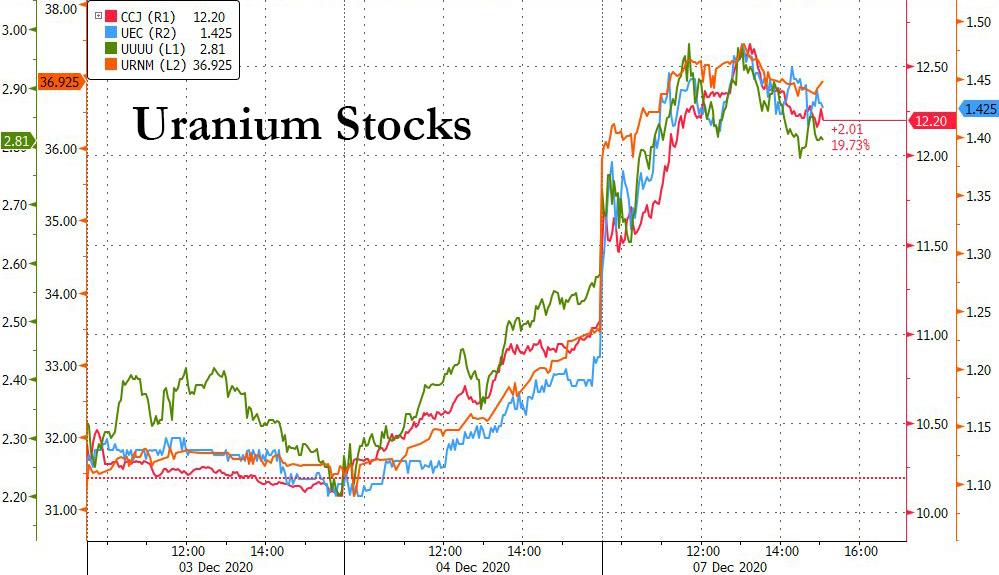 Uranium Stock Price